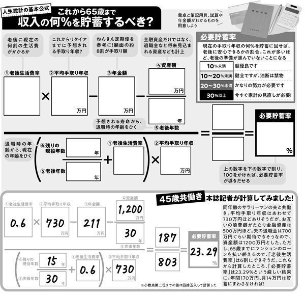 6つの数字で「年間いくら貯めれば老後に安心か」計算してみよう