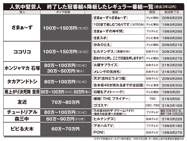 チュートリアル、友近…ギャラ100万円芸人がリストラ危機なワケ