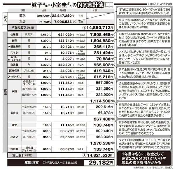 年収2280万円でも貯金は無理!?小室圭さんと眞子さまを待つNYの厳しい物価事情