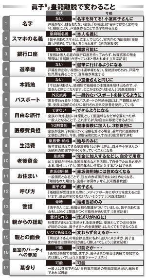 医療費3割負担に、選挙権もゲット！眞子さま皇籍離脱で何が変わる？