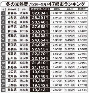わが家の“浪費度”が一目瞭然！冬の暖房代47都市リスト