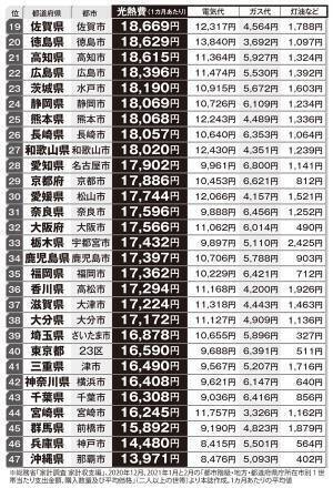 わが家の“浪費度”が一目瞭然！冬の暖房代47都市リスト