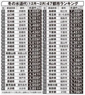 高騰する47都市冬の水道代ランキング「大分市安さの理由は温泉!?」