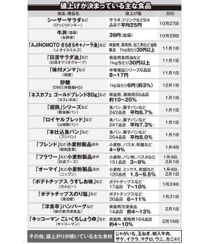 相次ぐ値上げで、家計負担は「’19年10月の消費増税レベル」と専門家