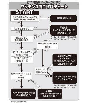 高齢者と喫煙者は半年で抗体激減…3回目ワクチンを前倒しで打つべき人