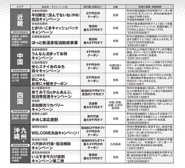 県民割と合わせ技で…Go To再開前は「近場でおトク旅」を