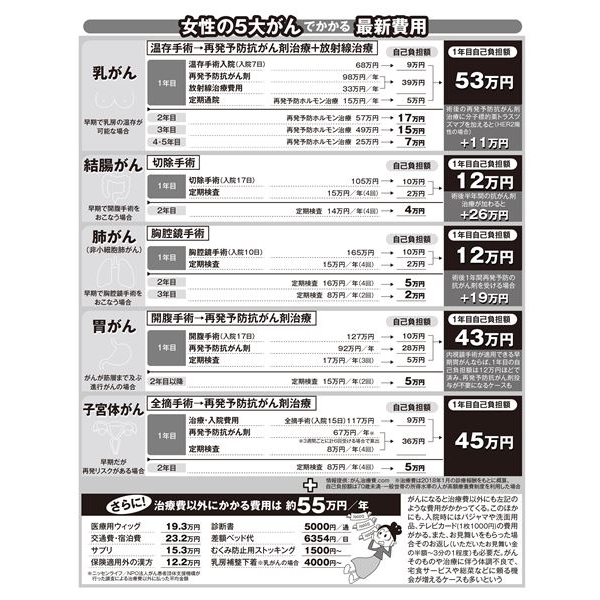 ウィッグ、タクシー代…治療費以外にも年間55万円が！がんでかかる本当の費用