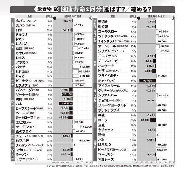 ホットドッグ-36分…米大学が試算「食事で健康寿命」どう変わる？