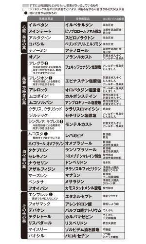 花粉症や高血圧の薬も出荷調整に…薬局から消えた処方薬リストとその対処法