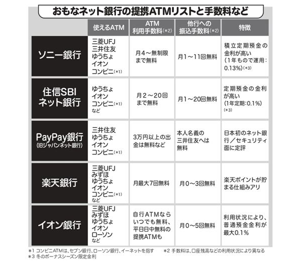 ATM利用手数料無料＆高利率「ネット銀行」の賢い活用法
