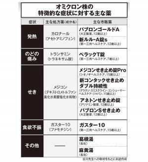 【医師解説】「オミクロン株で自宅療養」に備える市販薬とは？
