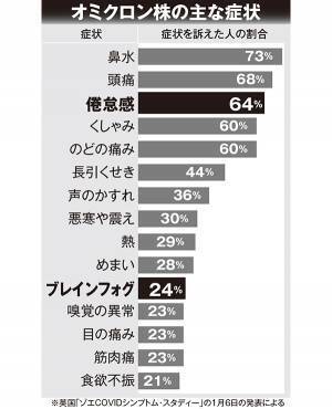 医師に聞く「オミクロン株で懸念“ブレインフォグ”の予防法」
