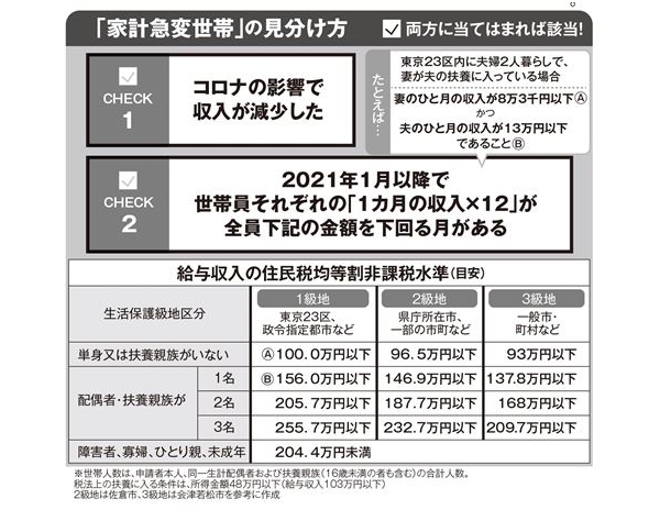 【10万円給付】うちは貰える？チェックリスト　申請しないと受け取れない場合も！