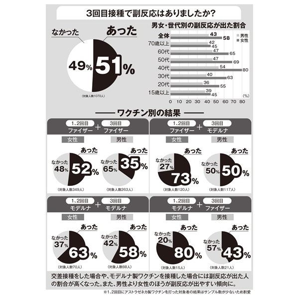 【3回目接種】副反応の実態1070人緊急アンケート 40代女性で発熱最多に