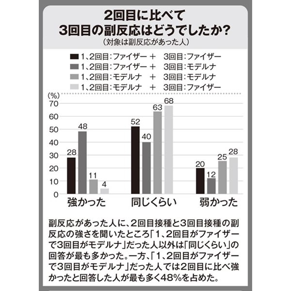 【3回目接種】副反応の実態1070人緊急アンケート 40代女性で発熱最多に