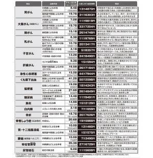治療法の進歩で短く…医師が解説「病気の入院日数と治療費」