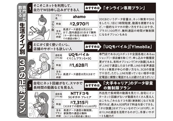狙い目は“サブブランド”50代からのスマホ「使い方別おすすめプラン」