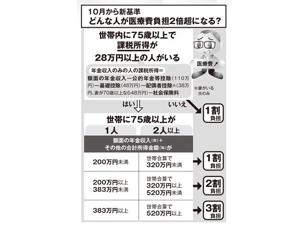 年金200万円の人が5年繰り下げると医療費負担が2倍になる現実