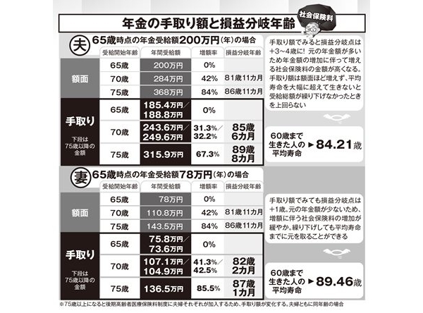 年金200万円の人が5年繰り下げると医療費負担が2倍になる現実