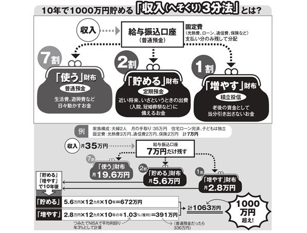 財布は3つに分けるが鉄則　10年後に1千万円貯まるメソッド