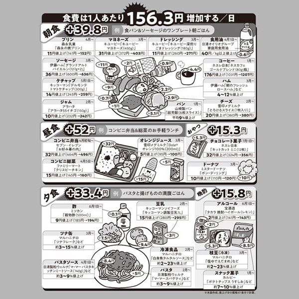 【節約】相次ぐ値上げで食費負担「月9691円」増…対処法は？