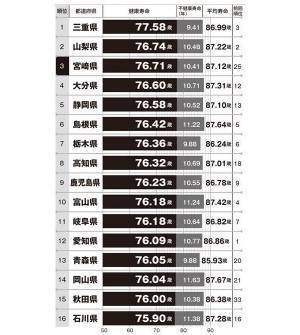 健康寿命“躍進”県は宮崎県と大分県！共通点に野菜と歩行