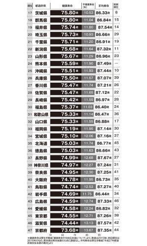 “健康”長寿県・三重と山梨に学ぶ「死ぬ直前まで健康でいるコツ」