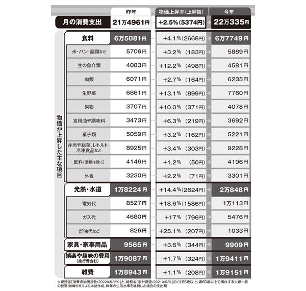 年金減額と物価高…岸田政権下で失われた老後資金226万円