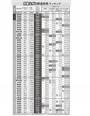 貯蓄率が高い都道府県ランキング3位千葉、2位京都を抑えた意外な県は？