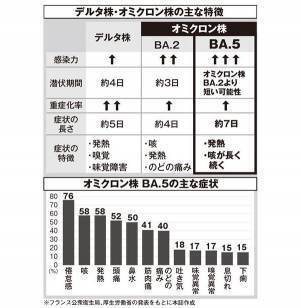 新型コロナ「BA.5」感染拡大で病院受付3時間待ち 医師警鐘「第6波よりも圧倒的に恐ろしい」
