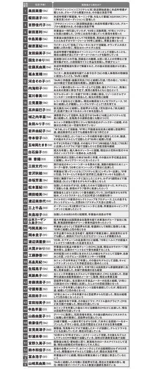 結婚式の司会者、香港で銀行員になった人も…元「おニャン子」全54人の紆余曲折なその後