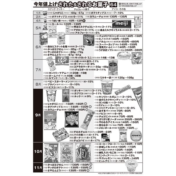 9月はチョコパイ、あずきバーが！“お菓子の値上げ”で月1000円の負担増に