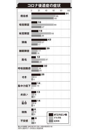 第7波ピークアウトも「コロナ後遺症」45万人急拡大の恐れ
