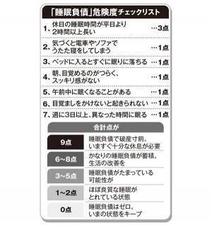 コロナ感染リスクも増加…免疫力低下招く「睡眠負債」とは？