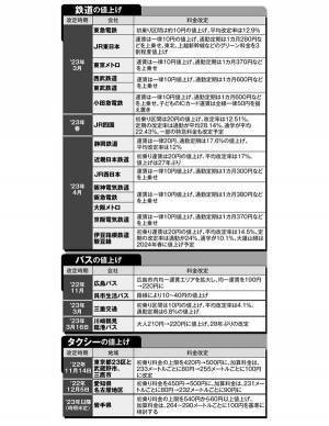 電車・バス・タクシーが値上げ一覧　通勤定期が半年3000円上がる場合も