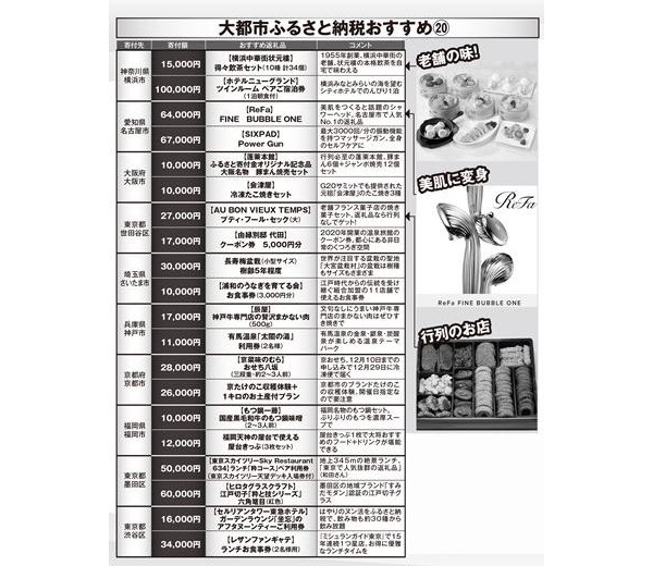 豪華返礼品！大都市のふるさと納税20　中華街の飲茶、世田谷の行列名店もゲット