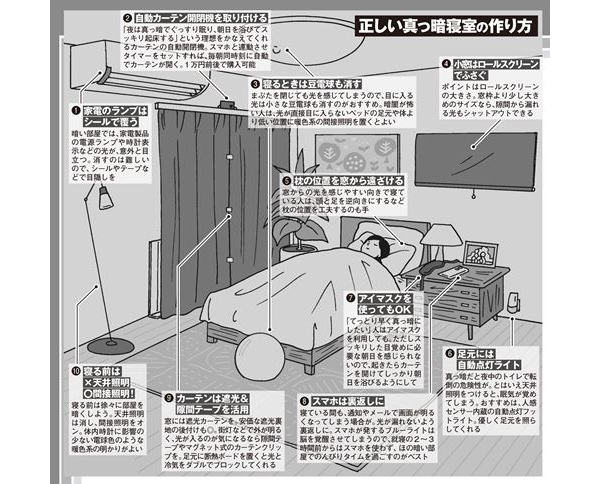 豆電球をつけて寝る人が知らない残酷な真実…明るい寝室が“病”を招くーー