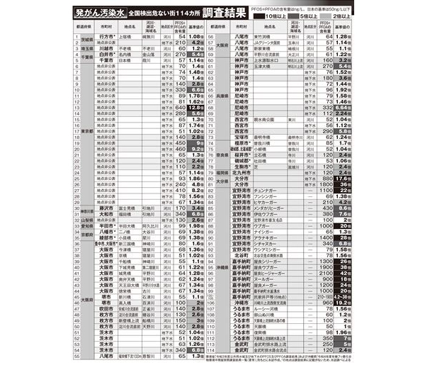 発がん性物質PFASによる水汚染が全国で…危ない街は114カ所も！身を守る方法は？
