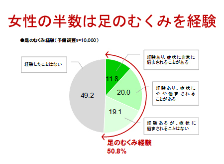 むくみの原因は “冷え” じゃない？！ 知っておきたい “静脈の病気” とは