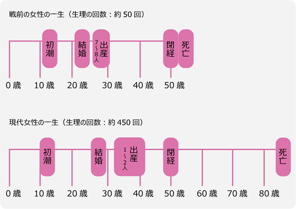 意外な事実！気になる「プレ更年期」を乗り越える秘訣とは