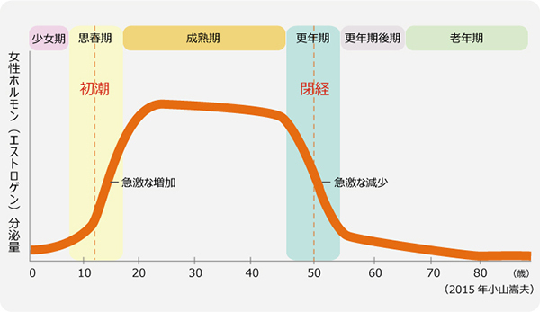 ポジティブに迎えよう！「オトナ思春期」基礎レッスン