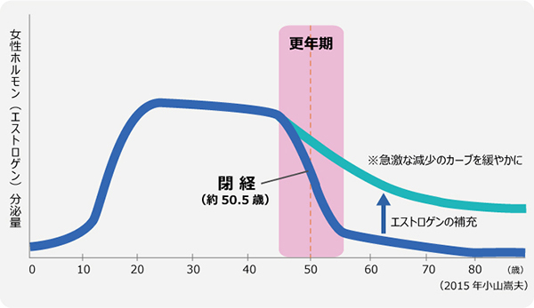 ホルモン補充療法（HRT）・漢方・サプリメントで更年期を健康に！