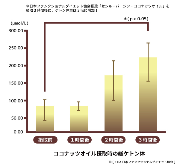体も脳も、人生までもが変わる？！ 噂の 「ケトジェニックダイエット」とは　