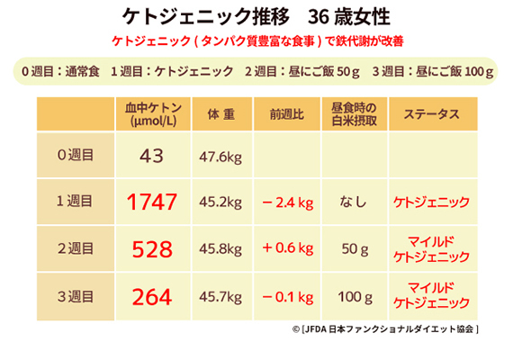 脂肪がみるみる燃えていく？！ 今すぐできる「ケトジェニックダイエット」実践法