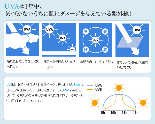 肌老化の原因「ロングUVA」を知っていますか？　いますぐ始める紫外線対策