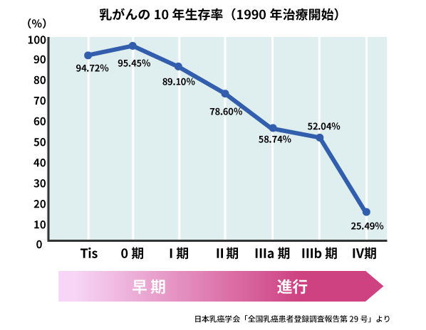 30代にも増えている！ 「乳がん」から自分を守るためにアラフォー女子が今できること