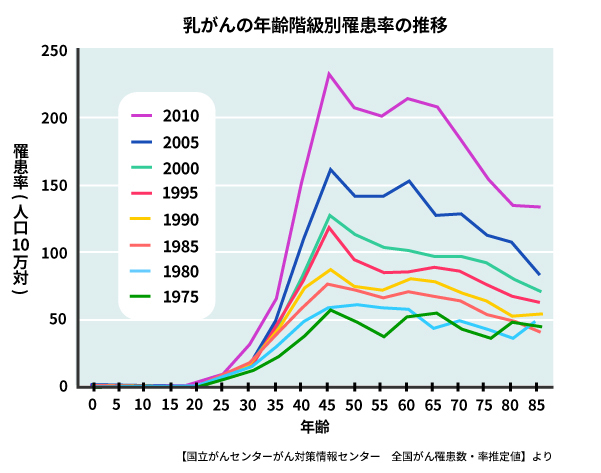 30代にも増えている！ 「乳がん」から自分を守るためにアラフォー女子が今できること