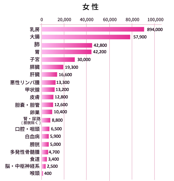 知らなかった、では遅い！ アラフォー女子が受けるべき「がん検診」