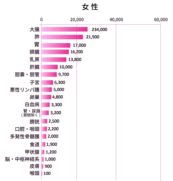 知らなかった、では遅い！ アラフォー女子が受けるべき「がん検診」