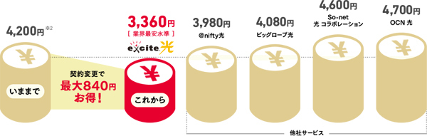 ネット料金をさらに安く！いま話題の「光コラボ」とは